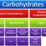 Simple versus Complex Carbs Explained