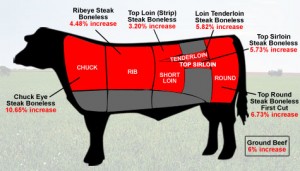 beef prices rising